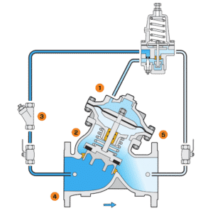 Hydraulic Control & Pressure Relief Valves - Water & Air Release Valves