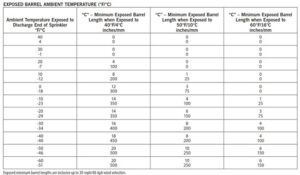 exposed barrel temperature chart